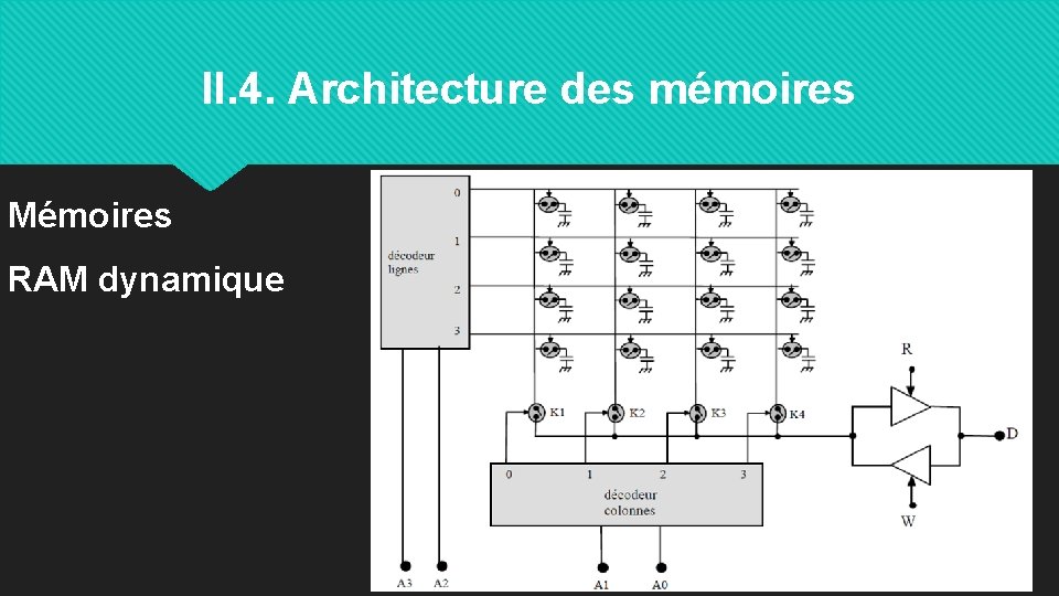 II. 4. Architecture des mémoires Mémoires RAM dynamique 