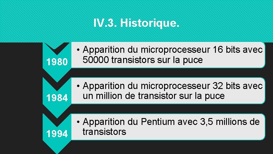 IV. 3. Historique. • Apparition du microprocesseur 16 bits avec 1980 50000 transistors sur