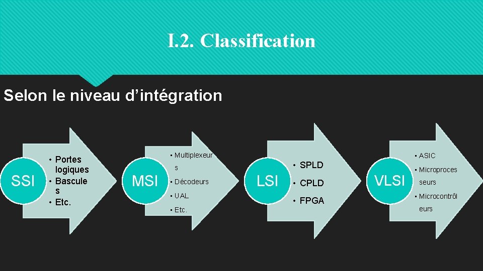 I. 2. Classification Selon le niveau d’intégration SSI • Portes logiques • Bascule s
