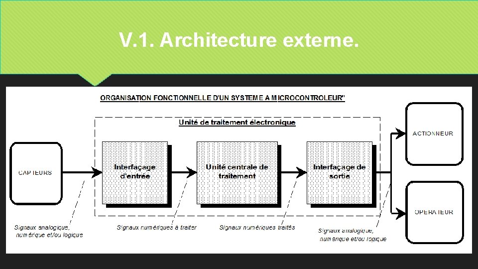 V. 1. Architecture externe. 