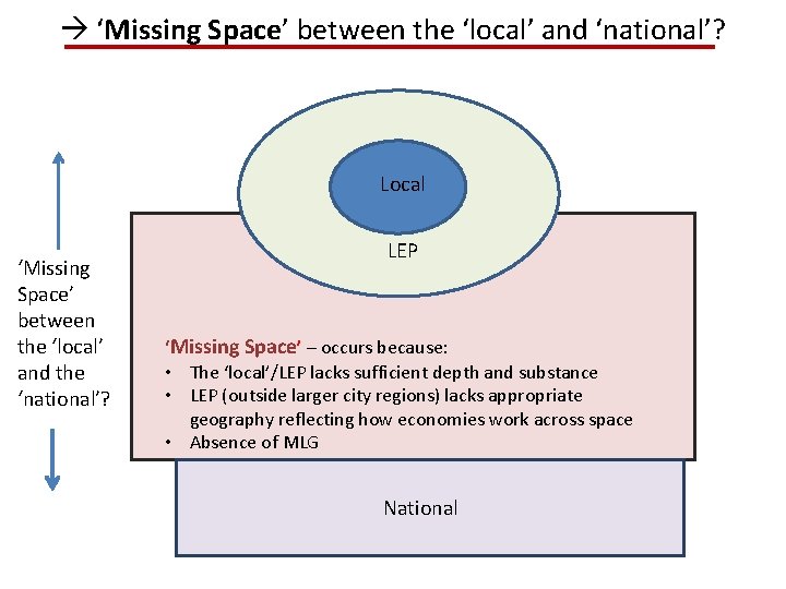  ‘Missing Space’ between the ‘local’ and ‘national’? Local ‘Missing Space’ between the ‘local’