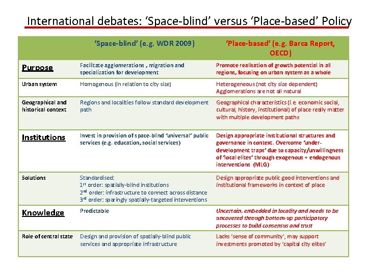 International debates: ‘Space-blind’ versus ‘Place-based’ Policy ‘Space-blind’ (e. g. WDR 2009) ‘Place-based’ (e. g.