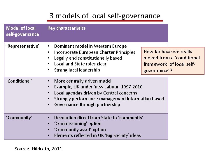 3 models of local self-governance Model of local self-governance Key characteristics ‘Representative’ • •