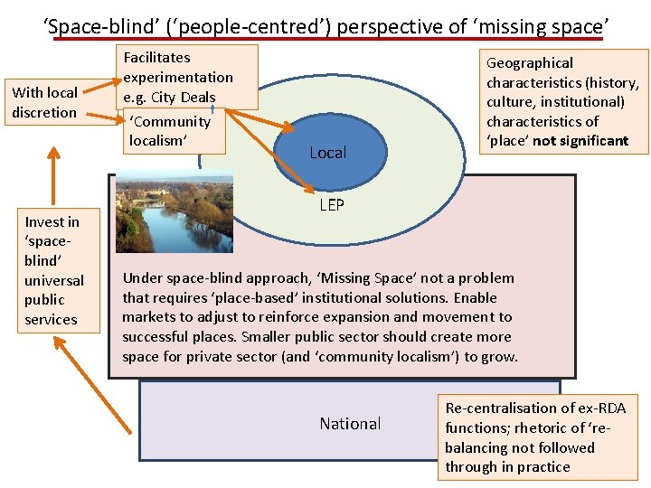 ‘Space-blind’ (‘people-centred’) perspective of ‘missing space’ With local discretion Invest in ‘spaceblind’ universal public