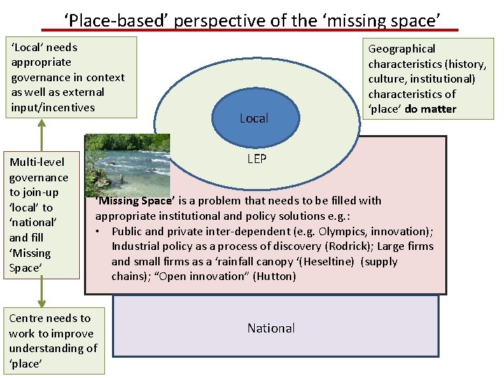 ‘Place-based’ perspective of the ‘missing space’ ‘Local’ needs appropriate governance in context as well