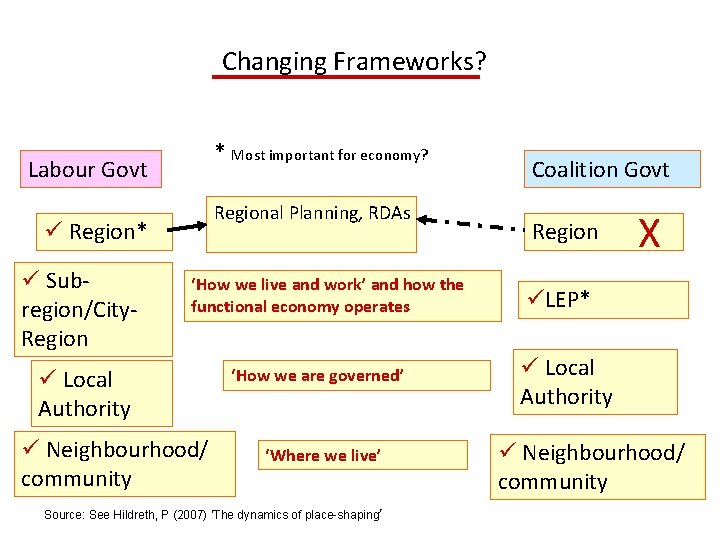 Changing Frameworks? * Most important for economy? Labour Govt Regional Planning, RDAs ü Region*