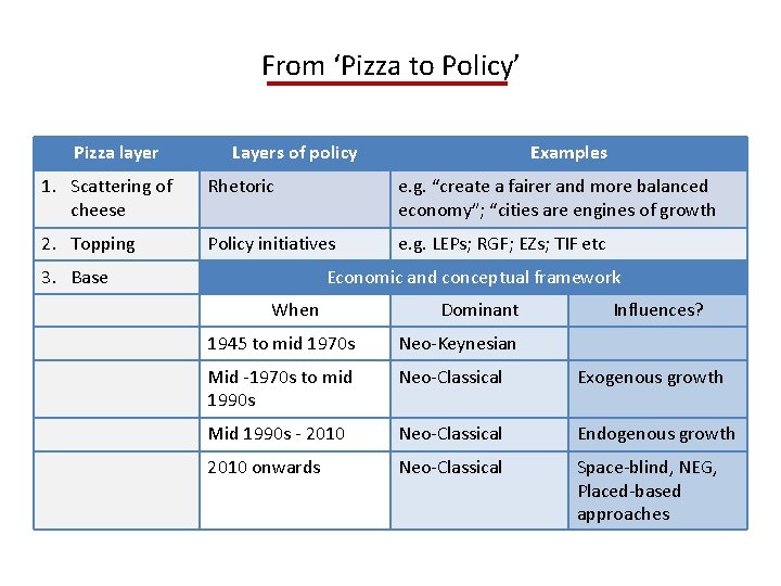 From ‘Pizza to Policy’ Pizza layer Layers of policy Examples 1. Scattering of cheese