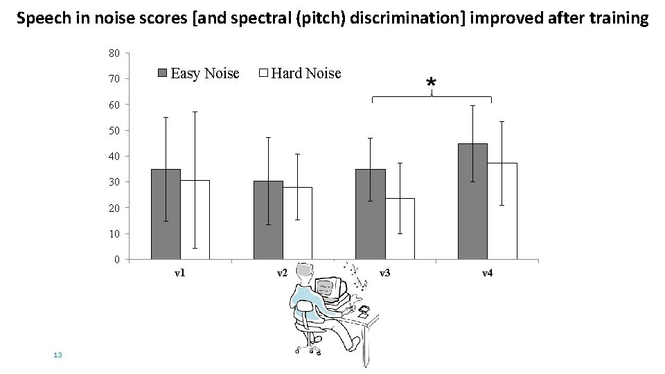 Speech in noise scores [and spectral (pitch) discrimination] improved after training 80 70 Easy