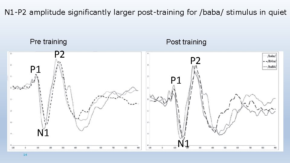 N 1 -P 2 amplitude significantly larger post-training for /baba/ stimulus in quiet Pre