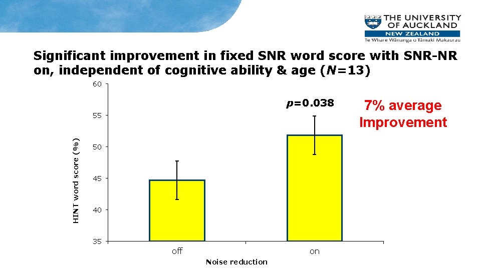 Significant improvement in fixed SNR word score with SNR-NR on, independent of cognitive ability