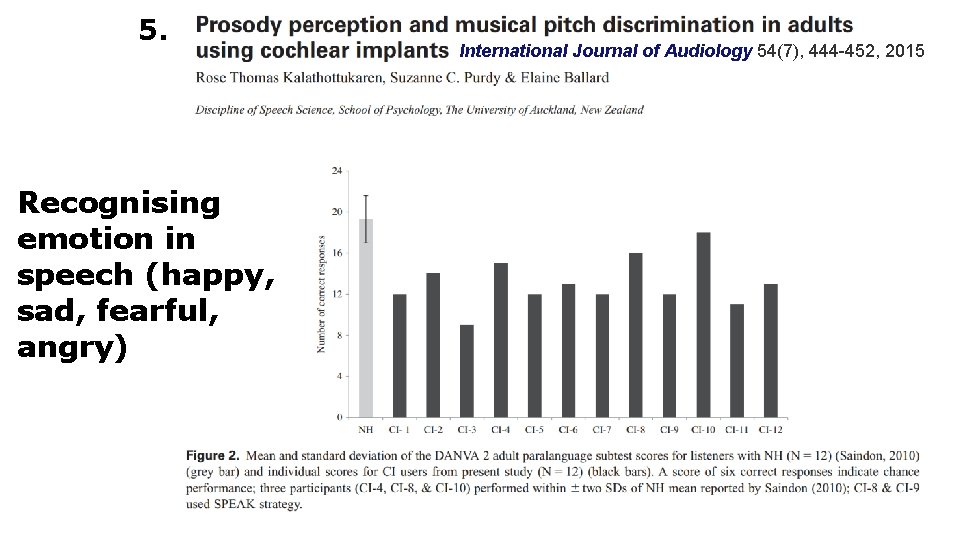 5. Recognising emotion in speech (happy, sad, fearful, angry) International Journal of Audiology 54(7),