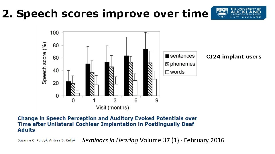 2. Speech scores improve over time CI 24 implant users Seminars in Hearing Volume