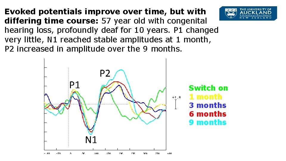 Evoked potentials improve over time, but with differing time course: 57 year old with