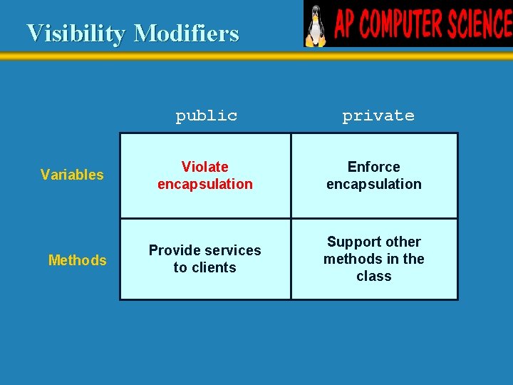 Visibility Modifiers public Variables Methods private Violate encapsulation Enforce encapsulation Provide services to clients