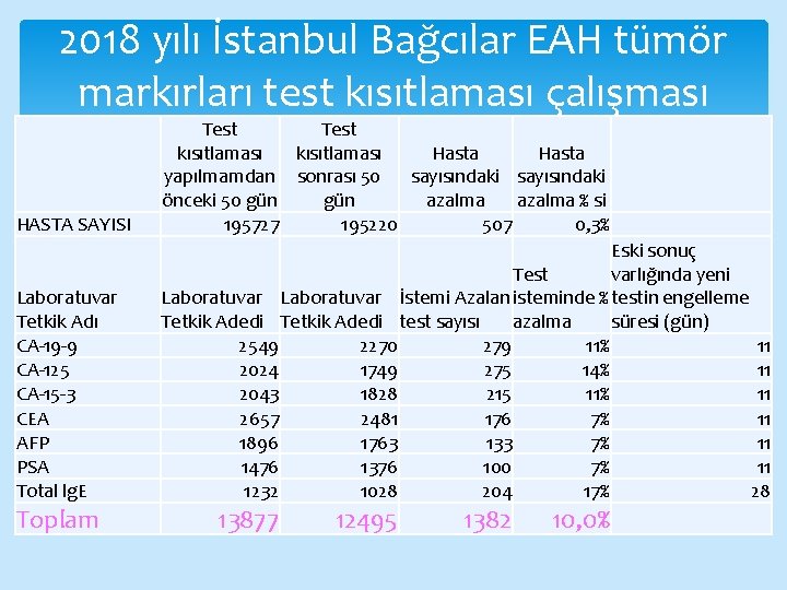 2018 yılı İstanbul Bağcılar EAH tümör markırları test kısıtlaması çalışması HASTA SAYISI Laboratuvar Tetkik