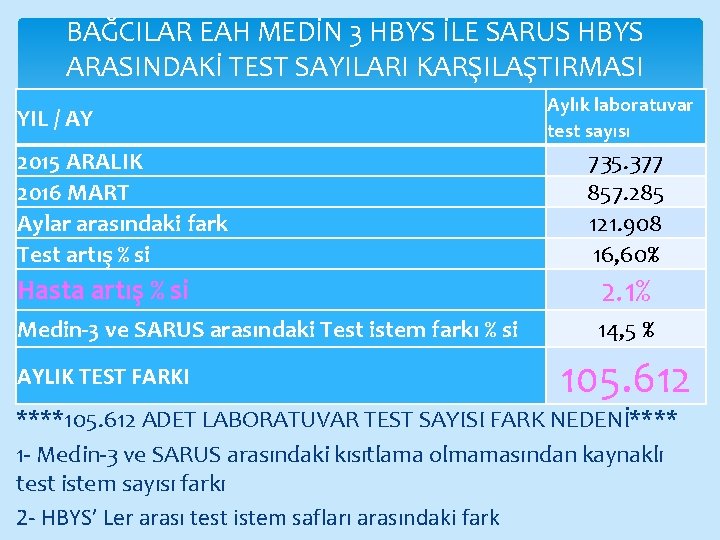 BAĞCILAR EAH MEDİN 3 HBYS İLE SARUS HBYS ARASINDAKİ TEST SAYILARI KARŞILAŞTIRMASI YIL /