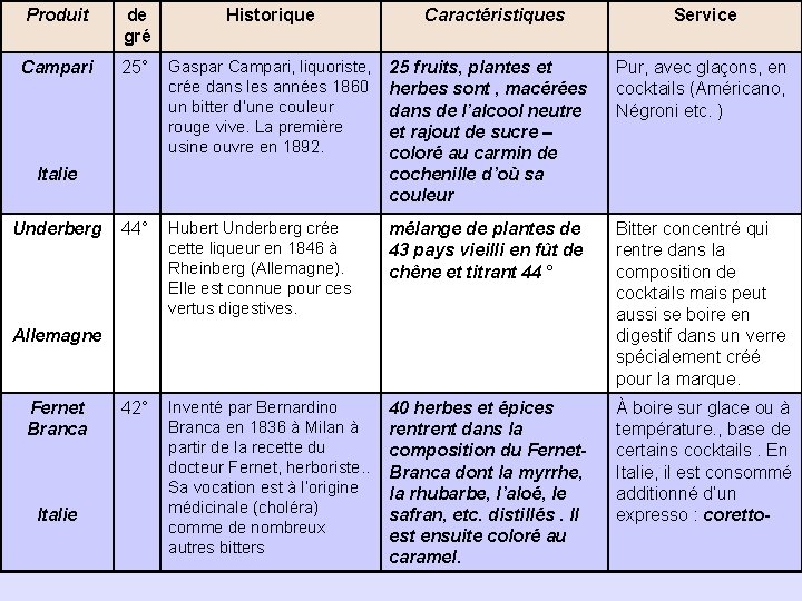 Produit de gré Historique Caractéristiques Service Campari 25° Gaspar Campari, liquoriste, crée dans les