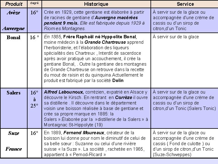 Produit degré Avèze 16° Auvergne Historique Crée en 1929, cette gentiane est élaborée à