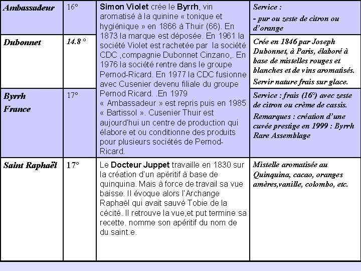 Ambassadeur 16° Dubonnet 14. 8 ° Byrrh France 17° Saint Raphaël 17° Simon Violet