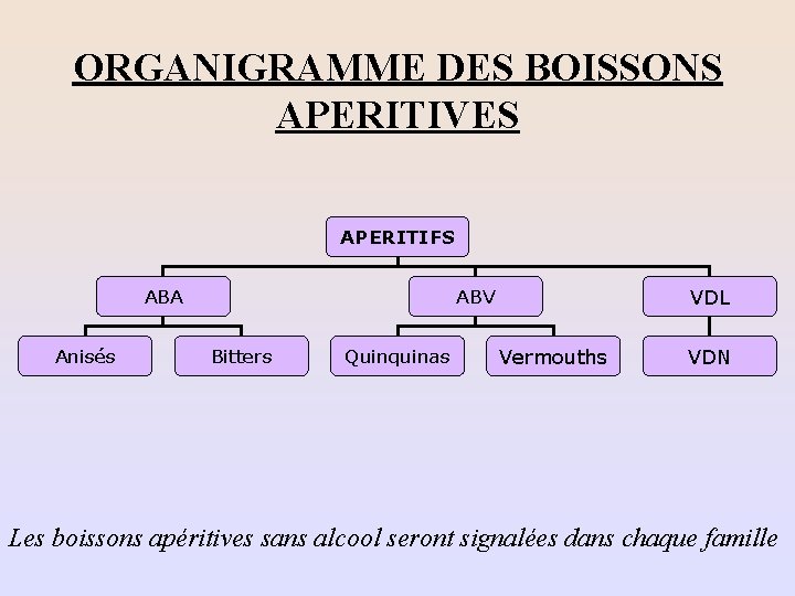 ORGANIGRAMME DES BOISSONS APERITIVES APERITIFS ABA Anisés VDL ABV Bitters Quinquinas Vermouths VDN Les