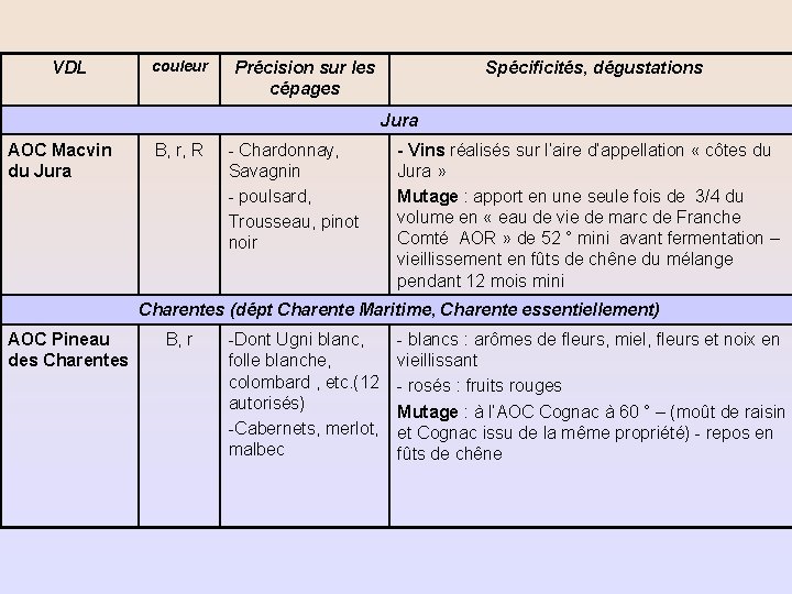 VDL couleur Précision sur les cépages Spécificités, dégustations Jura AOC Macvin du Jura B,