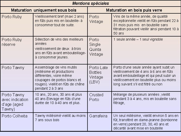 Mentions spéciales Maturation uniquement sous bois Maturation en bois puis verre Porto Ruby Vieillissement