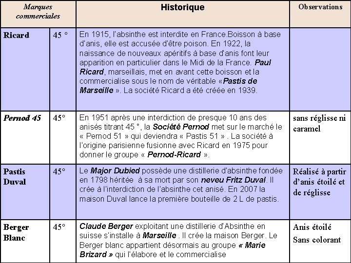 Marques commerciales Historique Observations Ricard 45 ° En 1915, l’absinthe est interdite en France.