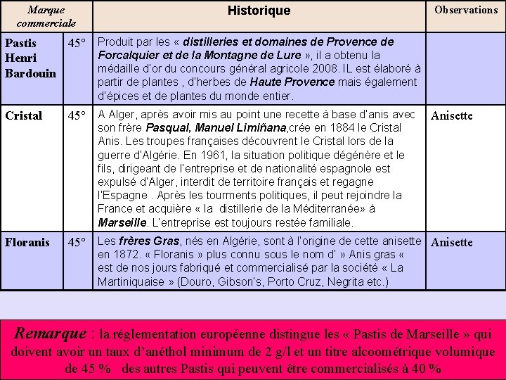 Marque commerciale Historique Observations Pastis 45° Produit par les « distilleries et domaines de