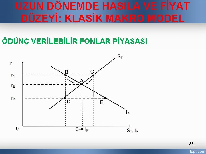 UZUN DÖNEMDE HASILA VE FİYAT DÜZEYİ: KLASİK MAKRO MODEL ÖDÜNÇ VERİLEBİLİR FONLAR PİYASASI 33