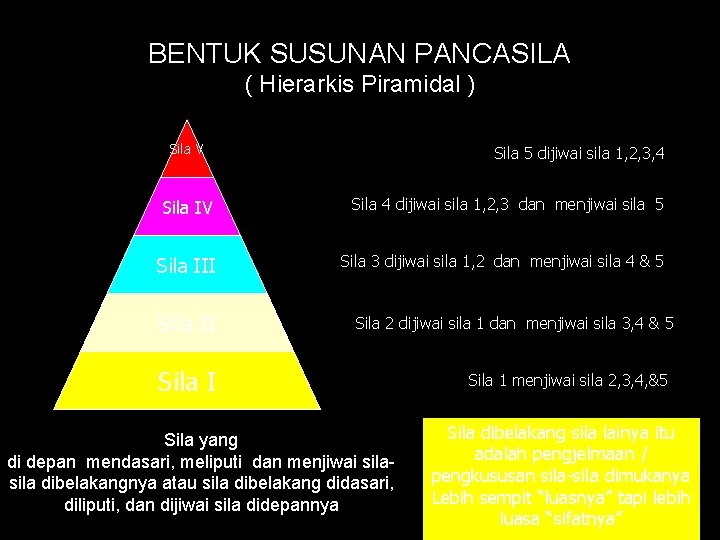 BENTUK SUSUNAN PANCASILA ( Hierarkis Piramidal ) Sila V Sila 5 dijiwai sila 1,
