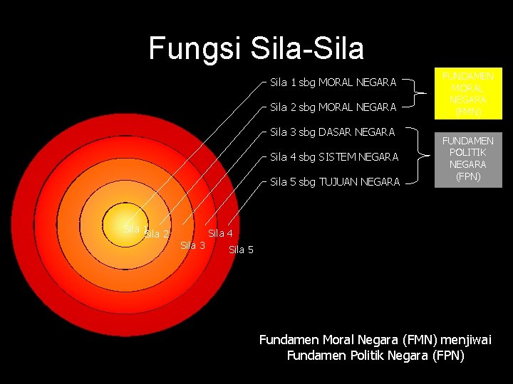 Fungsi Sila-Sila 1 sbg MORAL NEGARA Sila 2 sbg MORAL NEGARA Sila 3 sbg