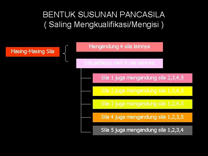 BENTUK SUSUNAN PANCASILA ( Saling Mengkualifikasi/Mengisi ) Masing-Masing Sila Mengandung 4 sila lainnya Dikualifikasi