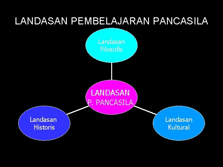 LANDASAN PEMBELAJARAN PANCASILA Landasan Filosofis LANDASAN P. PANCASILA Landasan Historis Landasan Kultural 