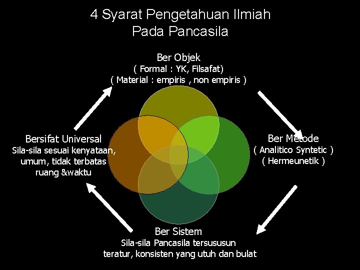 4 Syarat Pengetahuan Ilmiah Pada Pancasila Ber Objek ( Formal : YK, Filsafat) (