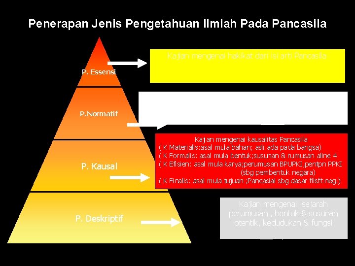 Penerapan Jenis Pengetahuan Ilmiah Pada Pancasila Kajian mengenai hakikat dari isi arti Pancasila P.