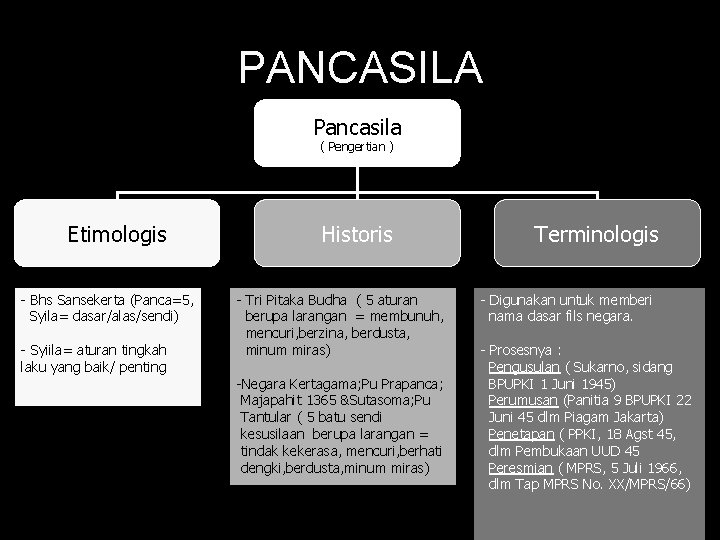 PANCASILA Pancasila ( Pengertian ) Etimologis - Bhs Sansekerta (Panca=5, Syila= dasar/alas/sendi) - Syiila=