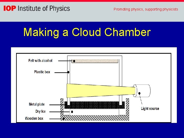 Promoting physics, supporting physicists Making a Cloud Chamber 