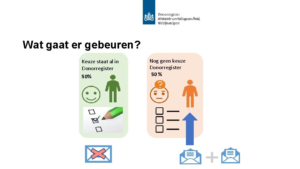 Wat gaat er gebeuren? Keuze staat al in Donorregister 50% Nog geen keuze Donorregister