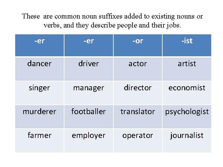 These are common noun suffixes added to existing nouns or verbs, and they describe