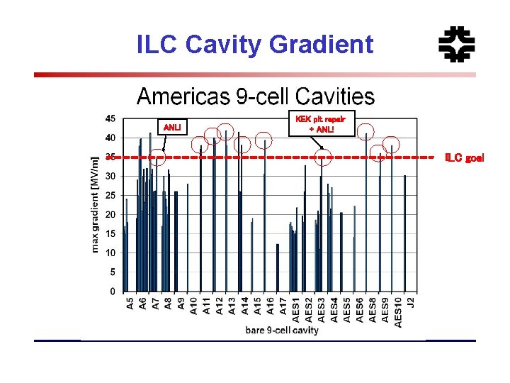 ILC Cavity Gradient ANL! KEK pit repair + ANL! ILC goal 