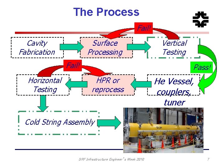 The Process Fail! Cavity Fabrication Surface Processing Fail! Horizontal Testing Vertical Testing Pass! HPR