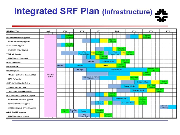 Integrated SRF Plan (Infrastructure) 