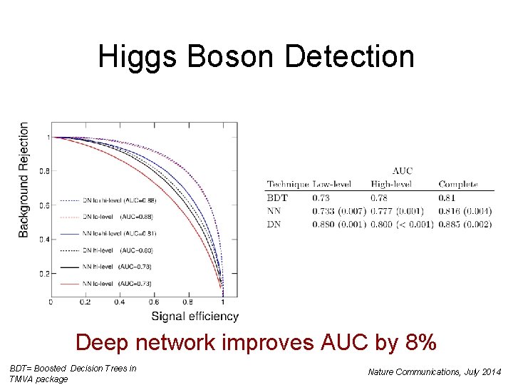 Higgs Boson Detection Deep network improves AUC by 8% BDT= Boosted Decision Trees in