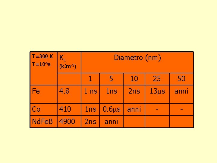 T=300 K T=10 -9 s K 1 Diametro (nm) (k. Jm-3) 1 5 10