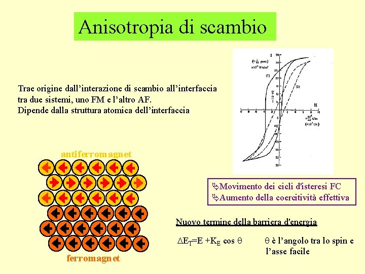 Anisotropia di scambio Trae origine dall’interazione di scambio all’interfaccia tra due sistemi, uno FM