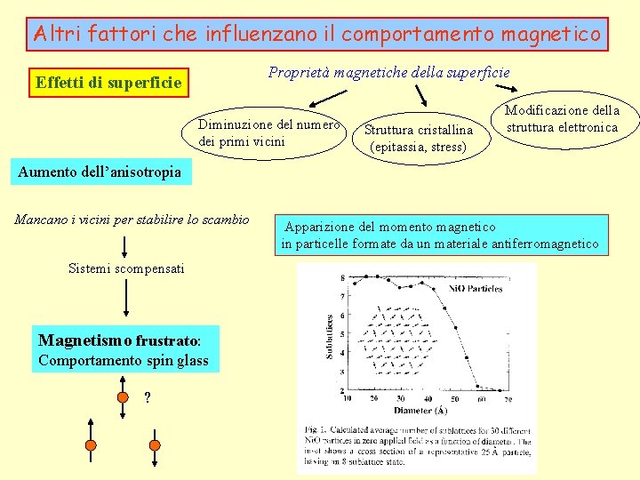 Altri fattori che influenzano il comportamento magnetico Proprietà magnetiche della superficie Effetti di superficie