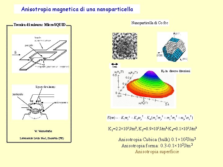 Anisotropia magnetica di una nanoparticella Nanoparticella di Co fcc Tecnica di misura: Micro. SQUID