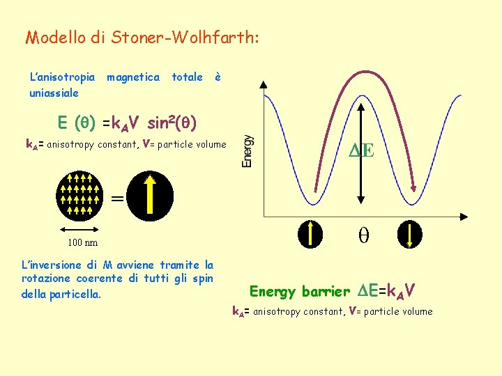 Modello di Stoner-Wolhfarth: L’anisotropia uniassiale magnetica totale è E ( ) =k. AV sin