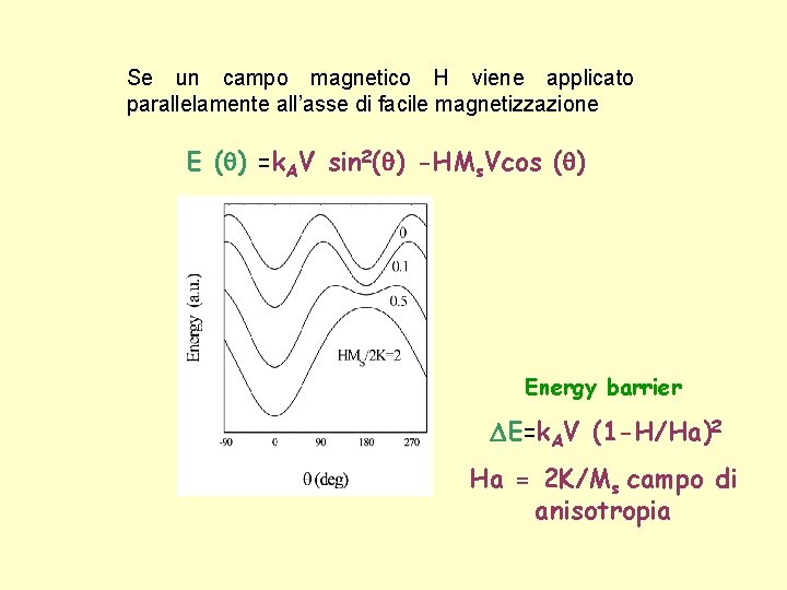 Se un campo magnetico H viene applicato parallelamente all’asse di facile magnetizzazione E (