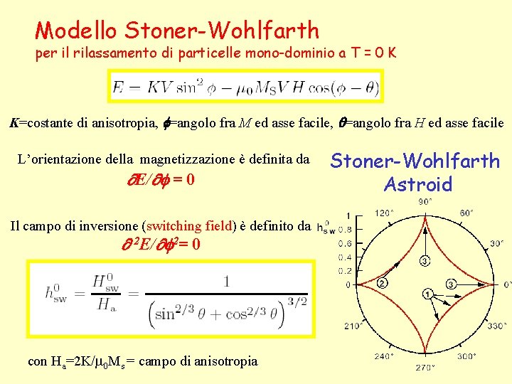 Modello Stoner-Wohlfarth per il rilassamento di particelle mono-dominio a T = 0 K K=costante